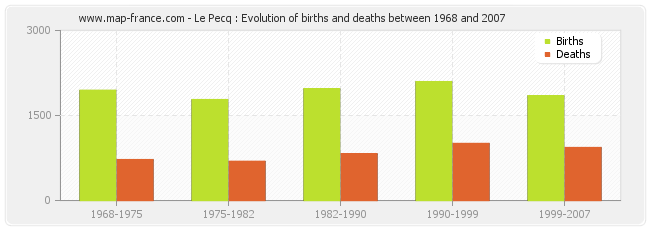 Le Pecq : Evolution of births and deaths between 1968 and 2007